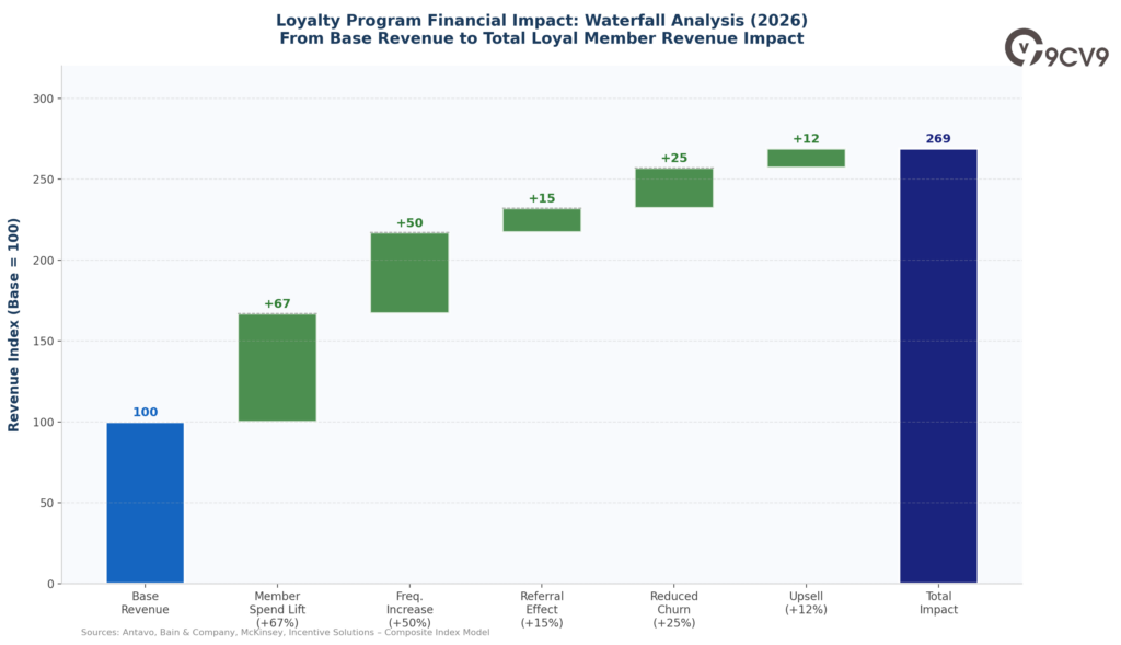 Customer Loyalty Software Financial Impact