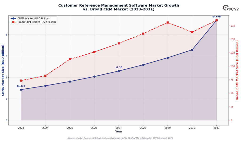 Customer Reference Management Software Market Growth