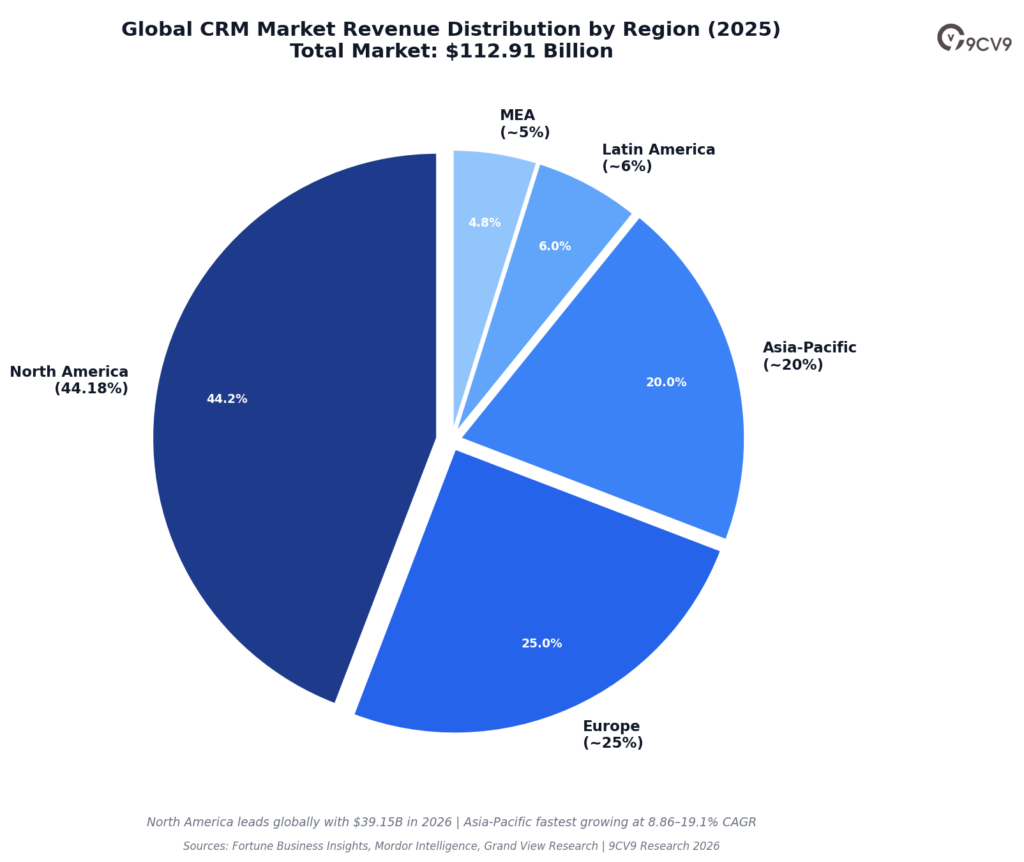 Customer Reference Management Software Market Revenue by Region