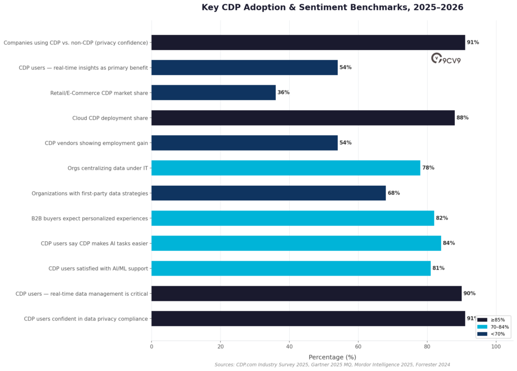 CDP Adoption and Sentiment Benchmarks
