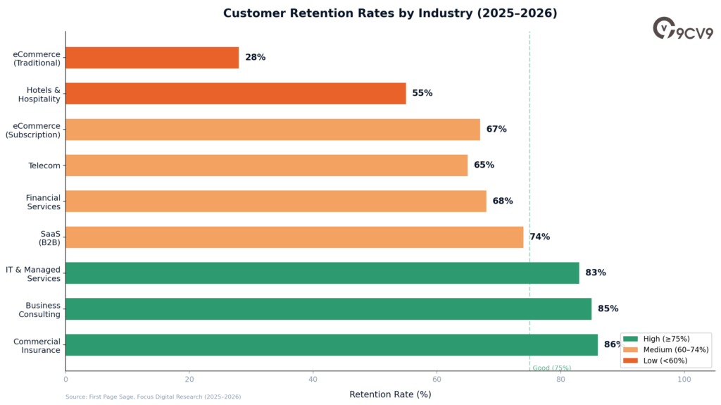 Customer Retention Software Retention Rates by Industry