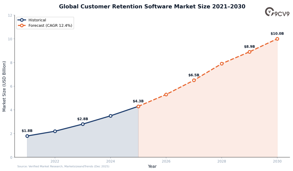 Customer Retention Software Market Size