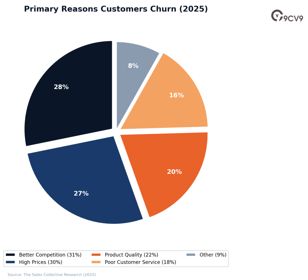 Customer Retention Software Reasons why Customers Churn