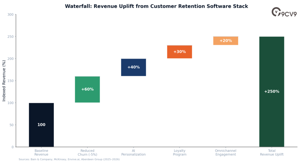 Customer Retention Software Revenue Uplift