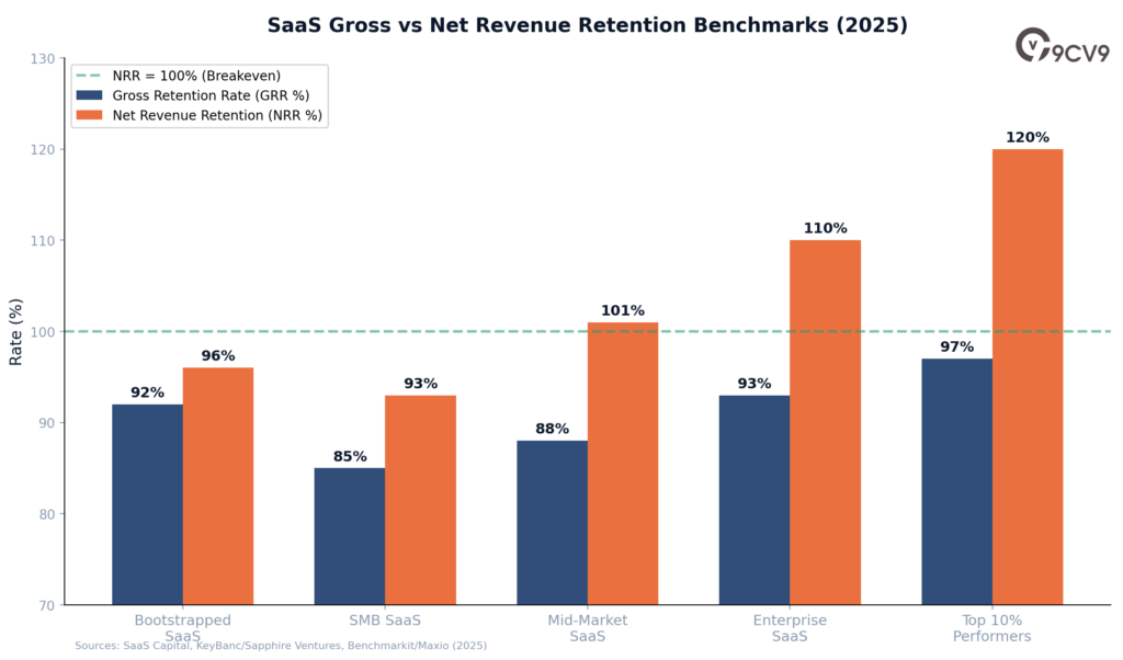 Customer Retention Software SaaS Gross