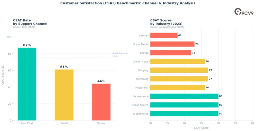 Customer Satisfaction Software CSAT Benchmarks