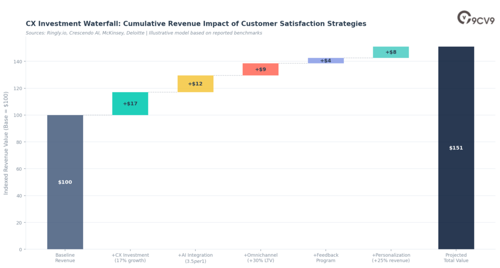 Customer Satisfaction Software CX Investment