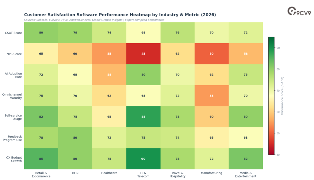 Customer Satisfaction Software Heatmap