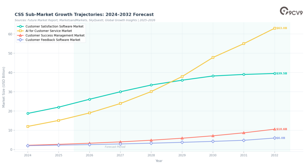 Customer Satisfaction Software Growth Trajectories