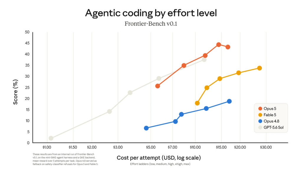 Agent Coding by Effort Level. Source: Anthropic