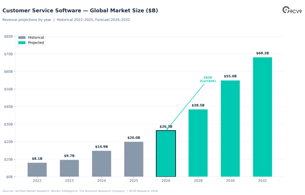 Customer Service Software — Global Market Size ($B)