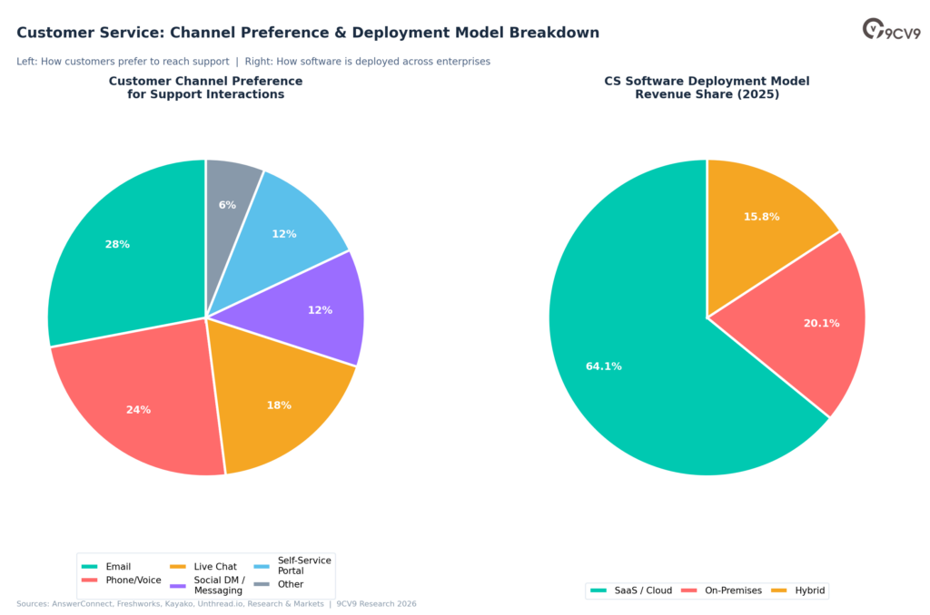 Customer Service: Channel Preference & Deployment Model Breakdown