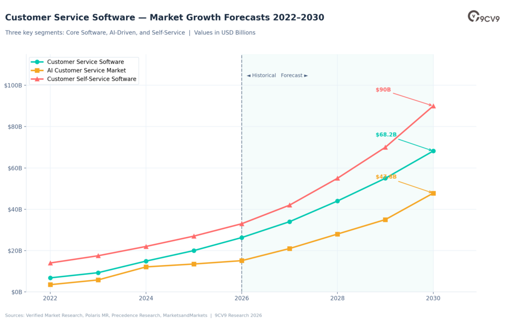 Customer Service Software — Market Growth Forecasts 2022–2030