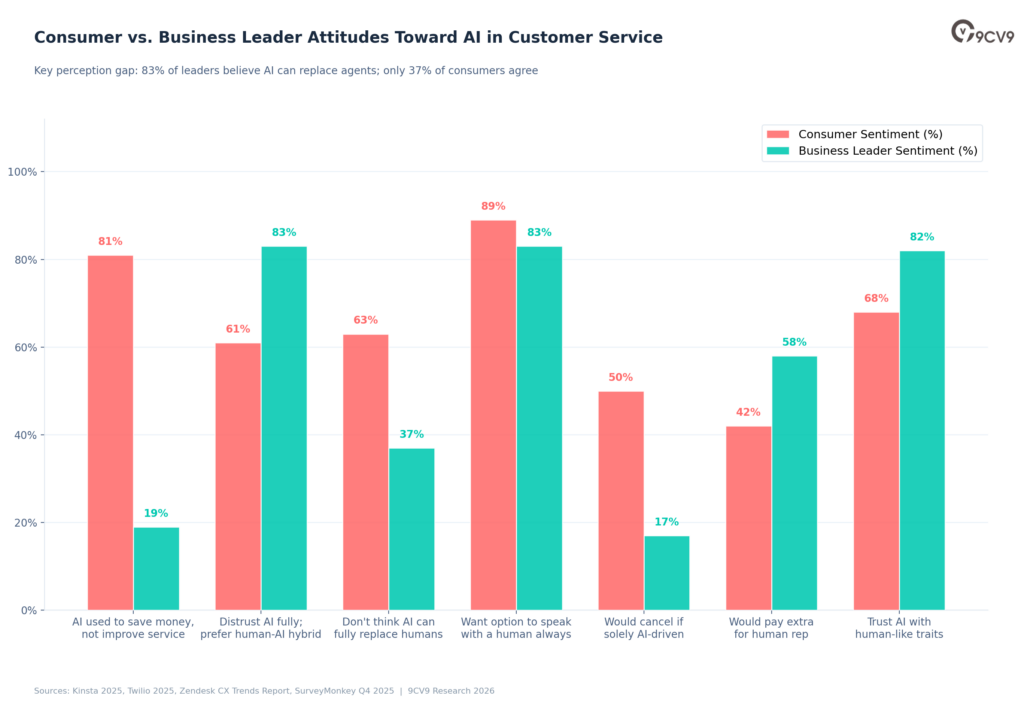 Consumer vs. Business Leader Attitudes Toward AI in Customer Service