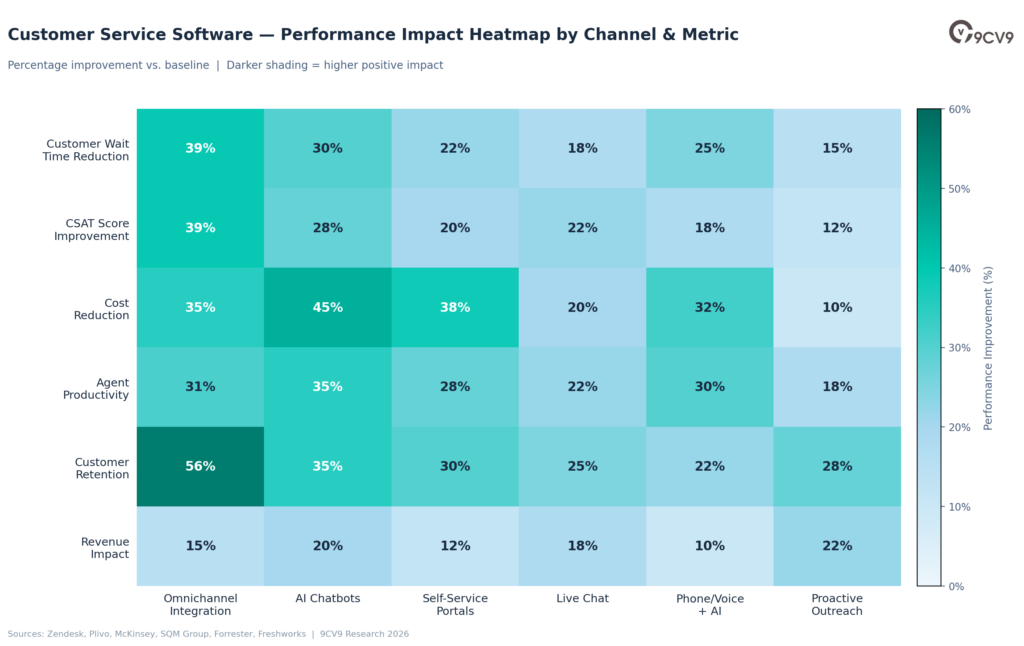 Customer Service Software — Performance Impact Heatmap by Channel & Metric