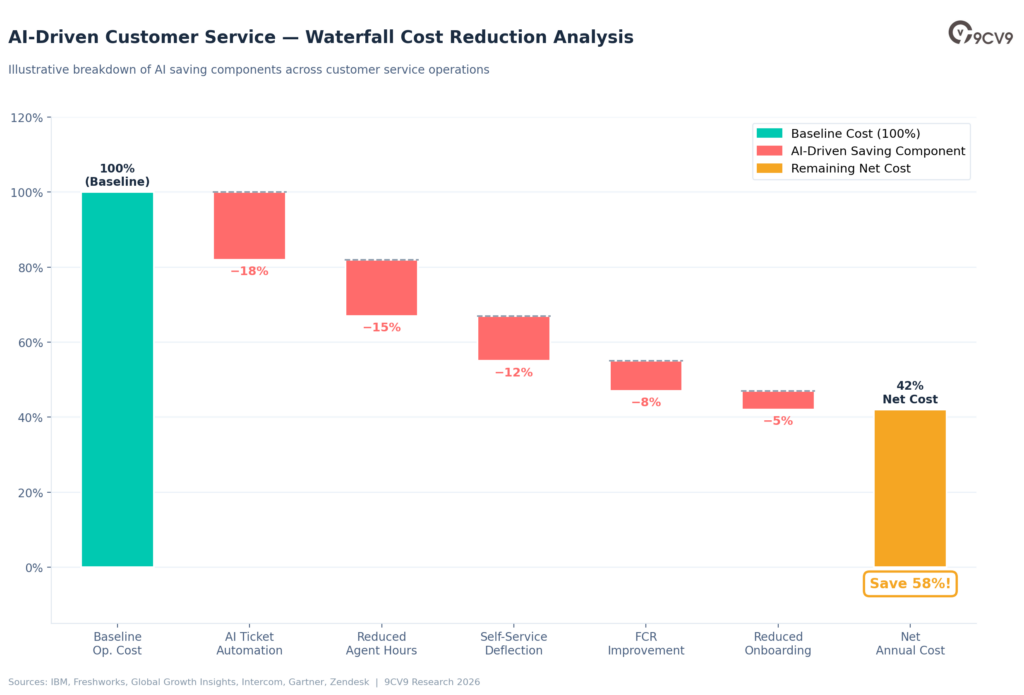 AI-Driven Customer Service — Waterfall Cost Reduction Analysis
