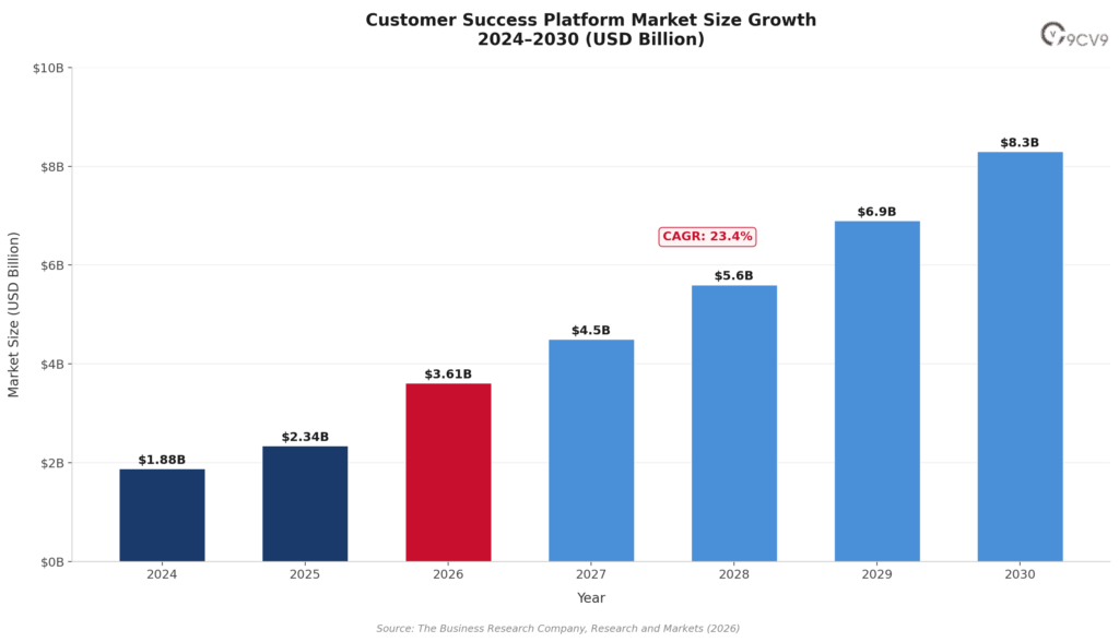 Customer Success Platform Market Size Growth 2024–2030 (USD Billion)