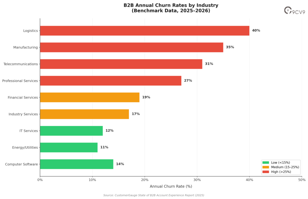 B2B Annual Churn Rates by Industry (Benchmark Data, 2025–2026)