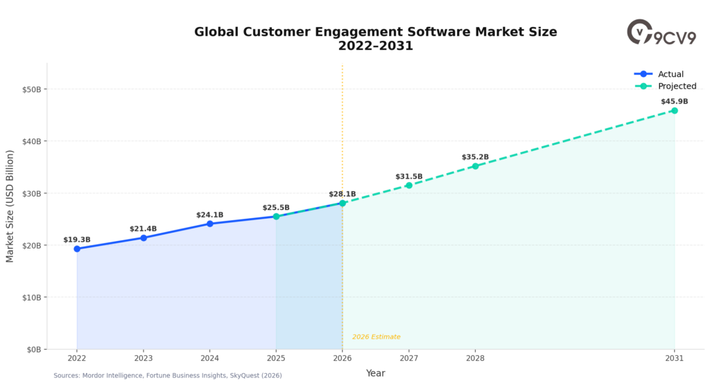Customer Engagement Software Market Size
