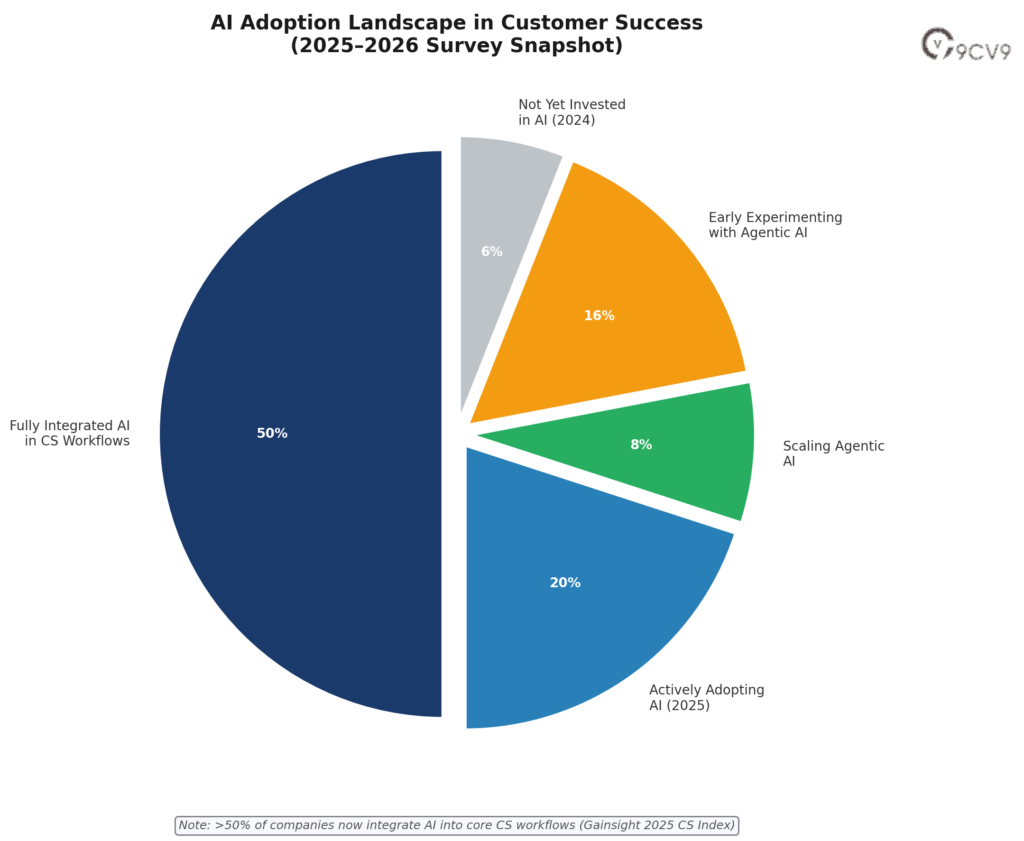 AI Adoption Landscape in Customer Success (2025–2026 Survey Snapshot)