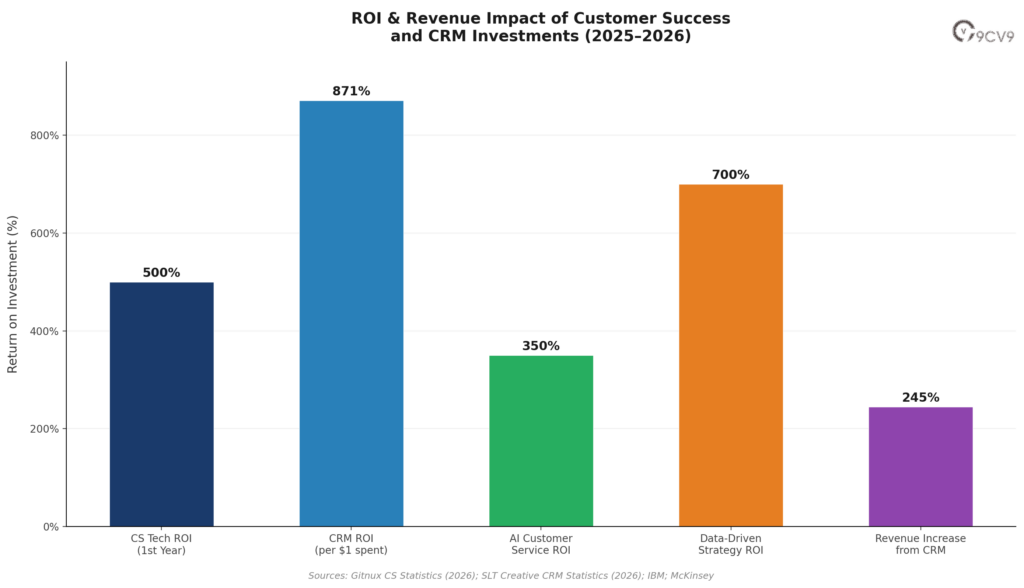 ROI & Revenue Impact of Customer Success and CRM Investments (2025–2026)