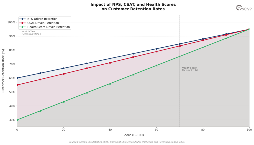 Impact of NPS, CSAT, and Health Scores on Customer Retention Rates