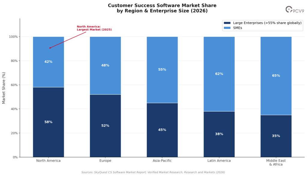 Customer Success Software Market Share by Region & Enterprise Size (2026)
