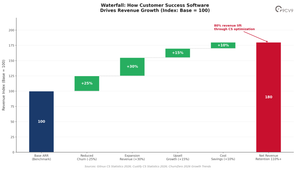 Waterfall: How Customer Success Software Drives Revenue Growth (Index: Base = 100)