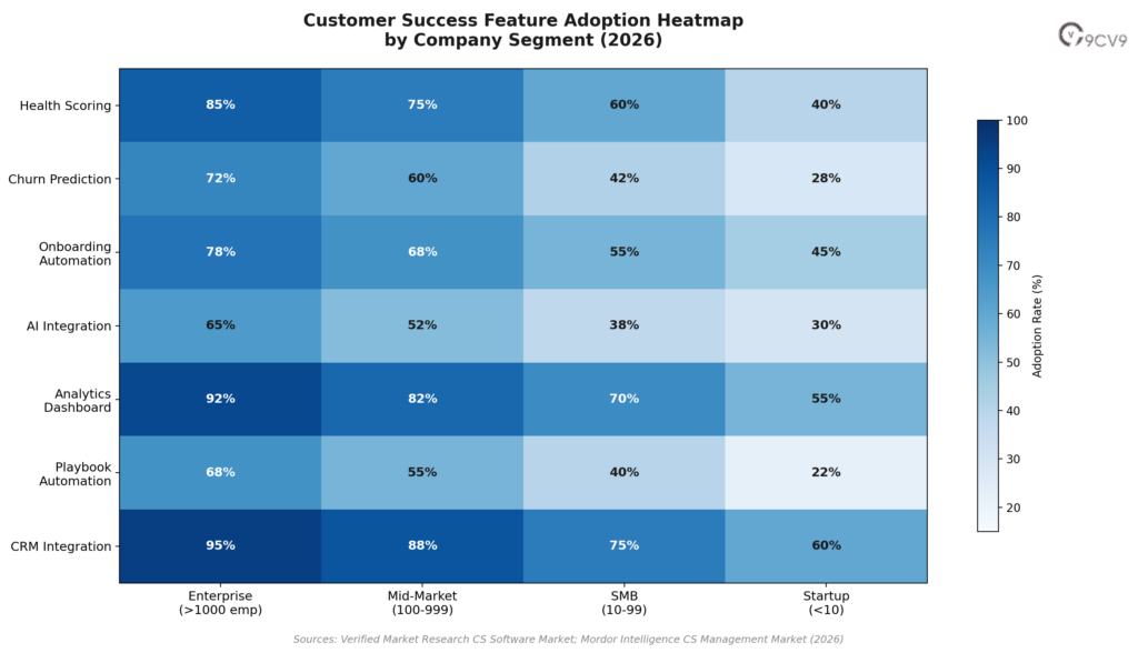 Customer Success Feature Adoption Heatmap by Company Segment (2026)