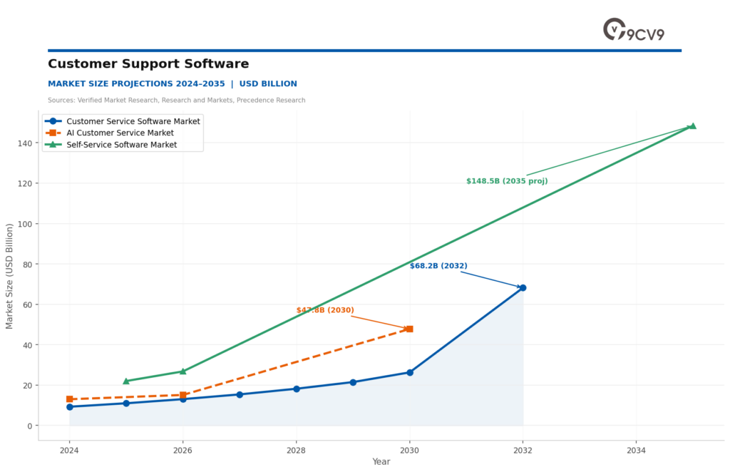 Customer Support Software: Market Size Projections 2024–2035 | USD Billion
