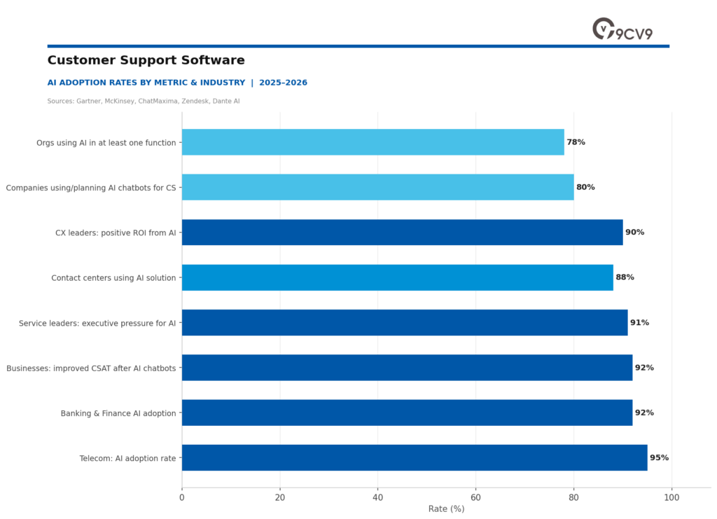 Customer Support Software: AI Adoption Rates by Metric & Industry | 2025–2026