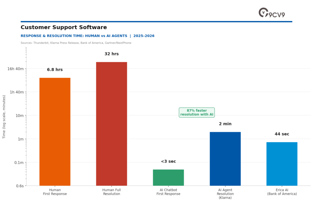 Customer Support Software: Response & Resolution Time – Human vs AI Agents | 2025–2026