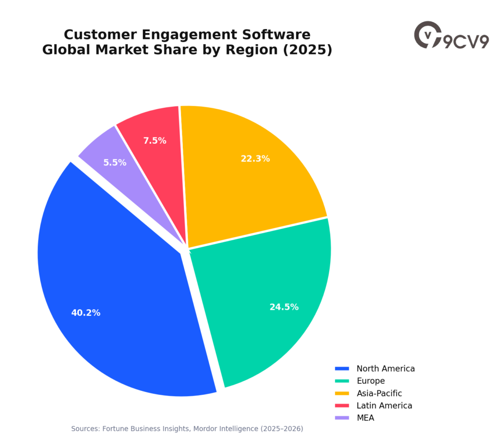 Customer Engagement Software Market Share by Region