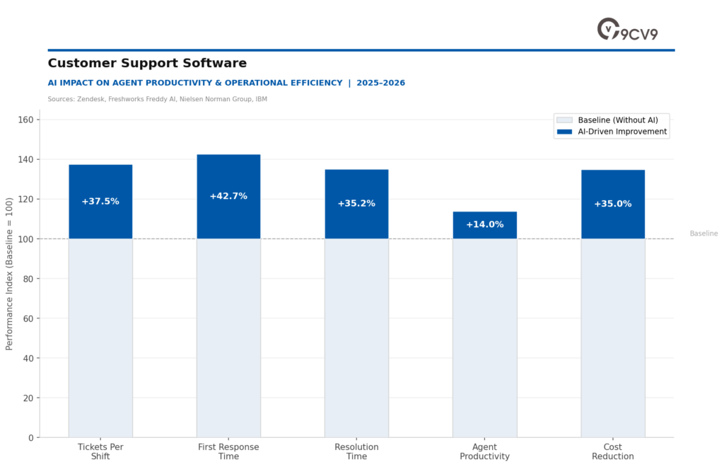 Customer Support Software: AI Impact on Agent Productivity & Operational Efficiency | 2025–2026