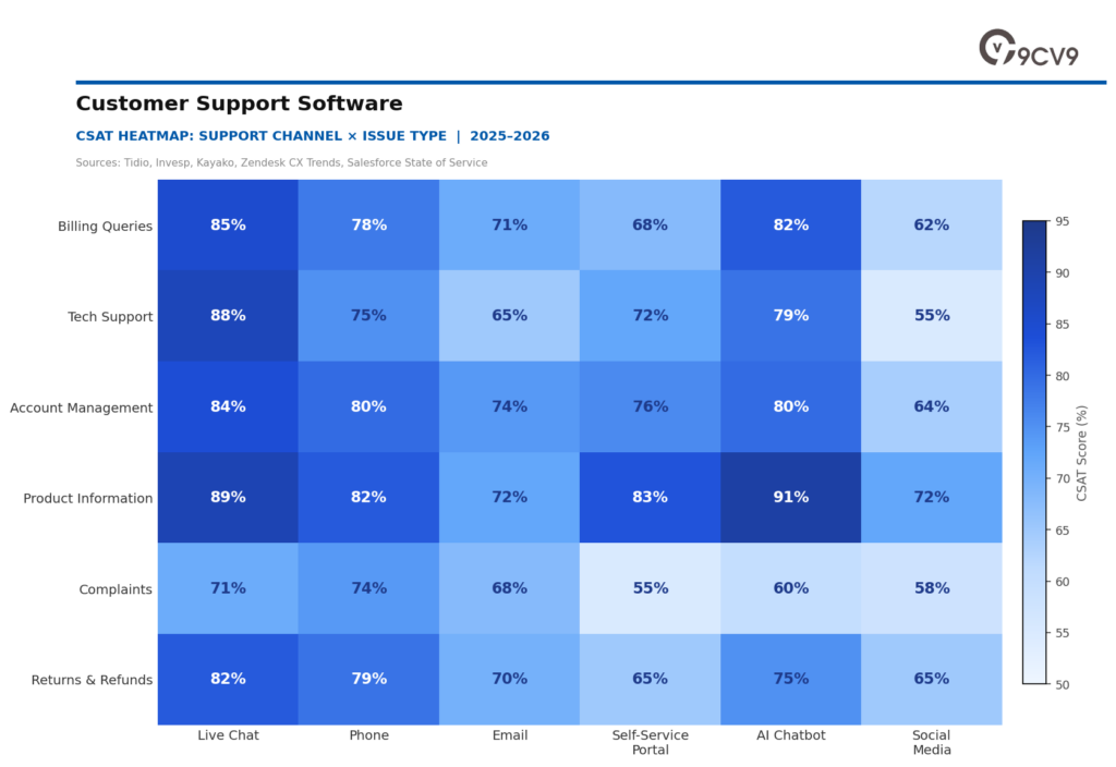 Customer Support Software: CSAT Heatmap – Support Channel × Issue Type | 2025–2026
