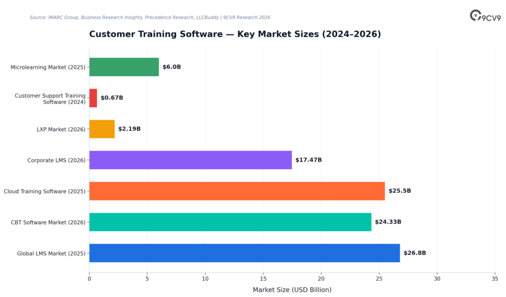 Customer Training Software Key Market Sizes