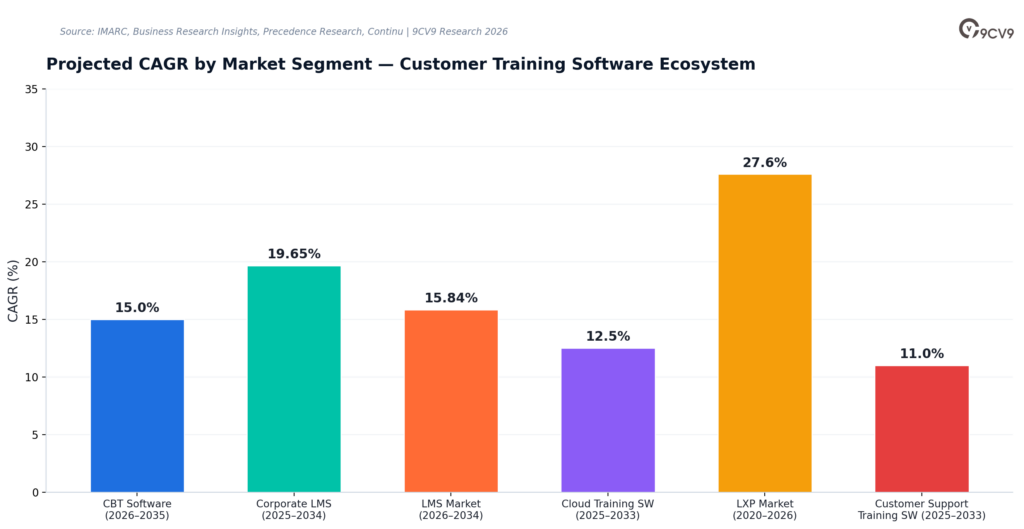 Customer Training Software Projected CAGR