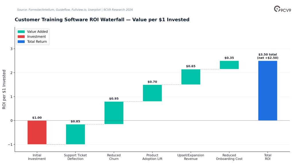 Customer Training Software ROI Waterfall