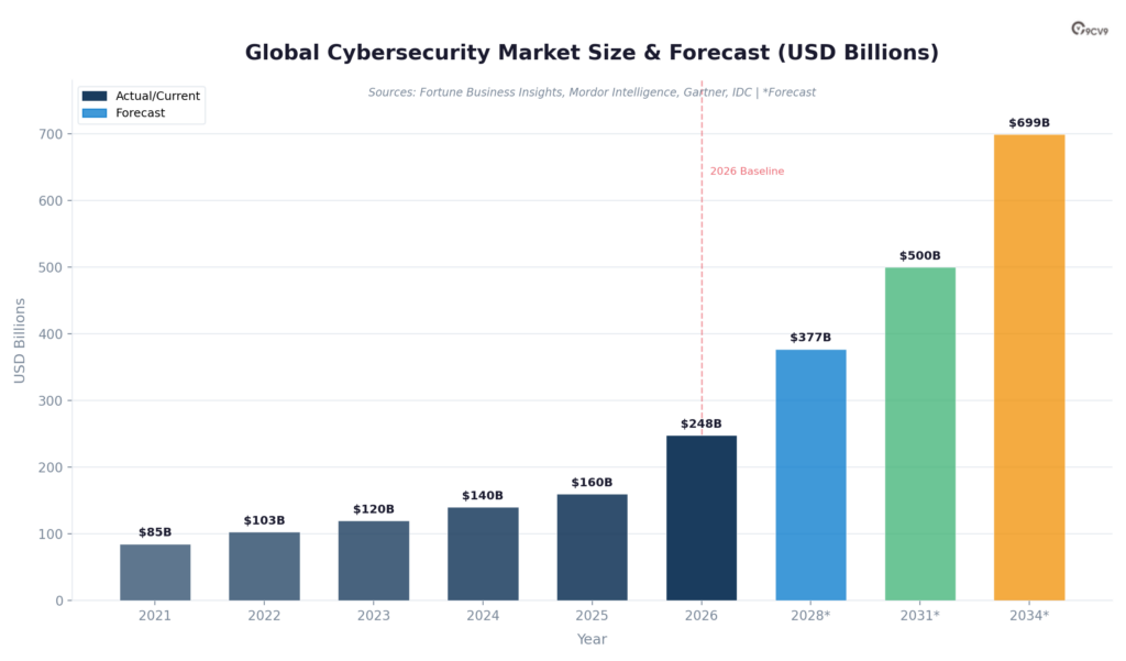 Cybersecurity Software Market Size