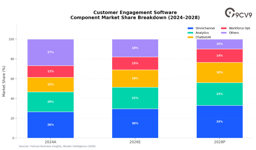 Customer Engagement Software Market Share Breakdown