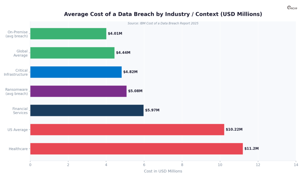 Cybersecurity Software Cost of Data Breach