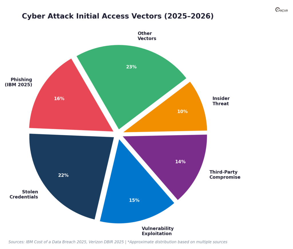 Cybersecurity Software Attack Initial Access Vectors