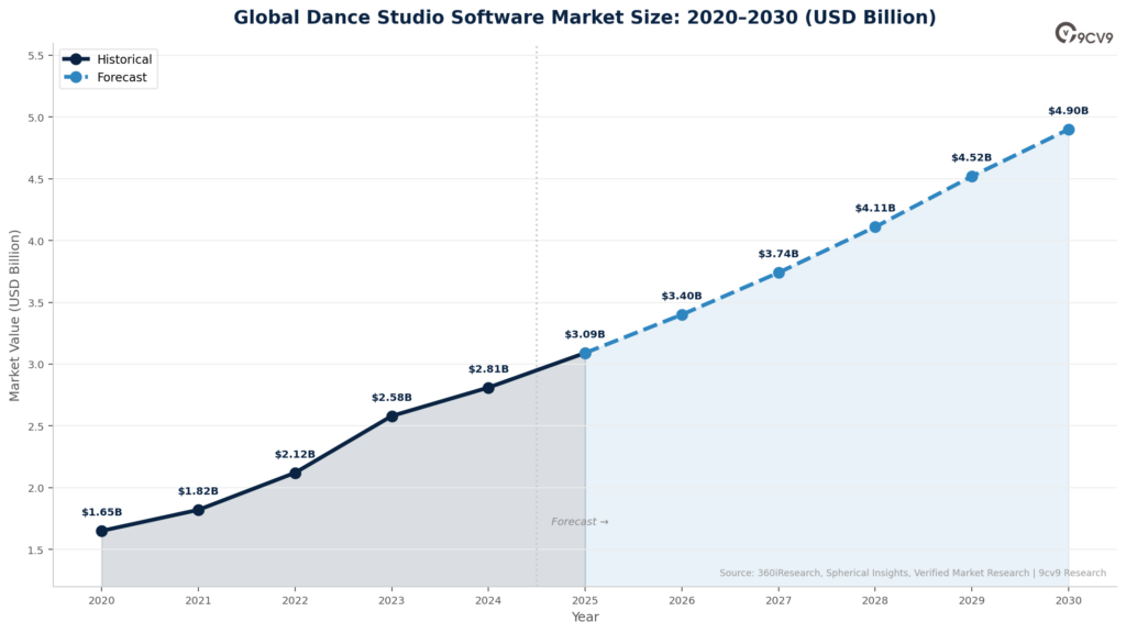 Dance Studio Software Market Size