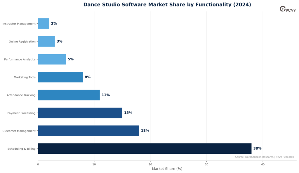 Dance Studio Software Market Share by Functionality