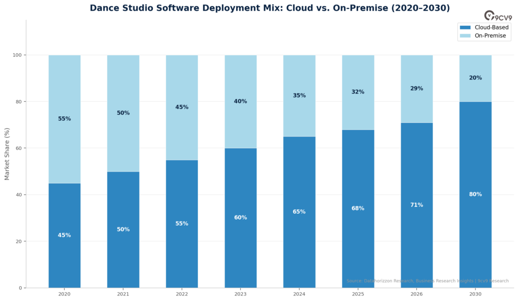 Dance Studio Software Deployment Mix