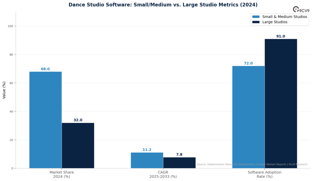 Dance Studio Software Studio Metrics