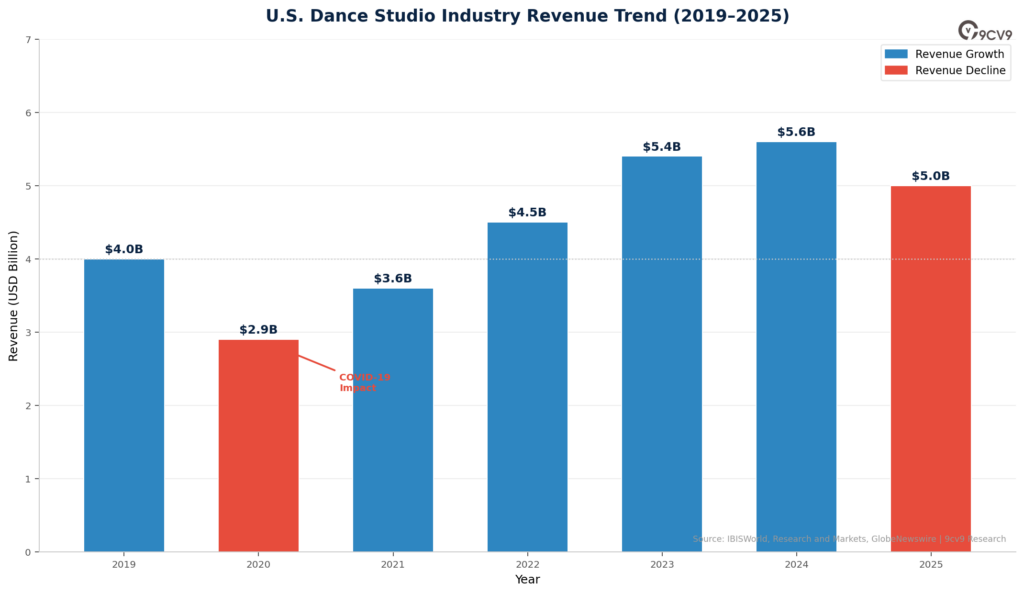 Dance Studio Software Industry Revenue Trend