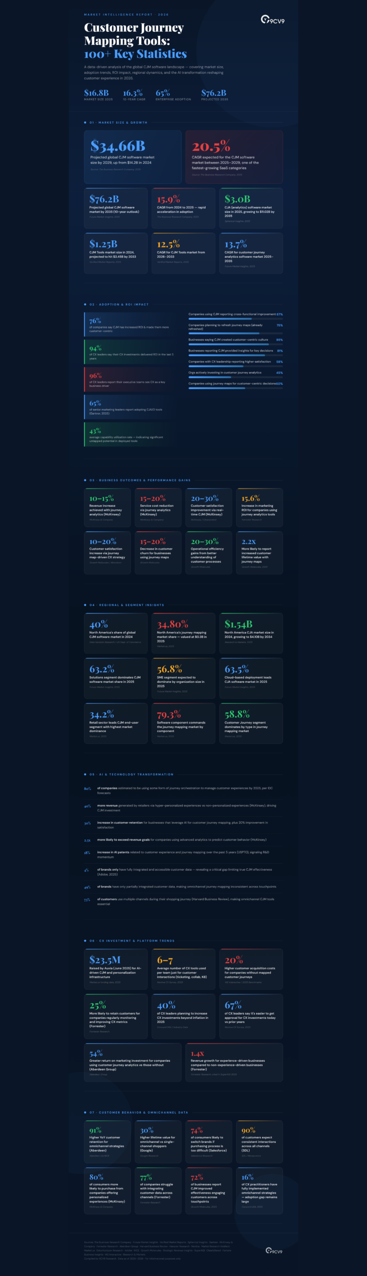 Top 104 Customer Journey Mapping Tools Statistics, Data & Trends in 2026