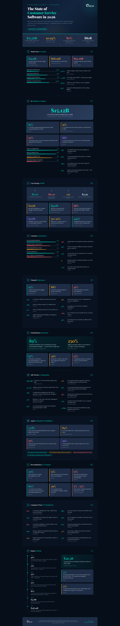 Top 112 Customer Service Software Statistics, Data & Trends in 2026