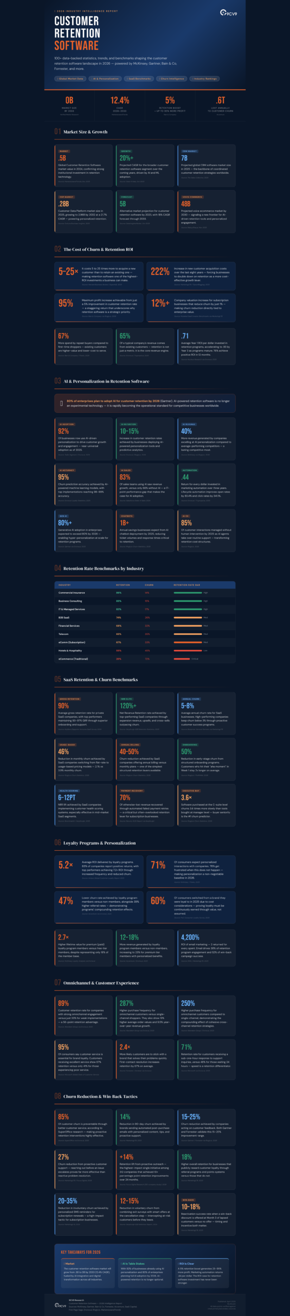 Top 110 Customer Retention Software Statistics, Data & Trends in 2026